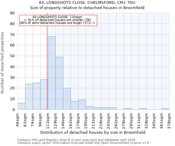 63, LONGSHOTS CLOSE, CHELMSFORD, CM1 7DU: Size of property relative to detached houses in Broomfield