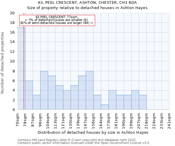 63, PEEL CRESCENT, ASHTON, CHESTER, CH3 8DA: Size of property relative to detached houses in Ashton Hayes