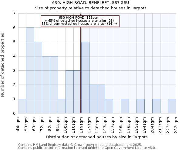 630, HIGH ROAD, BENFLEET, SS7 5SU: Size of property relative to detached houses in Tarpots