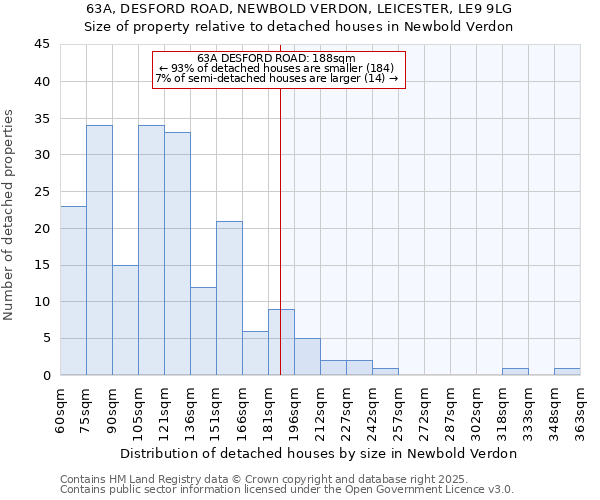 63A, DESFORD ROAD, NEWBOLD VERDON, LEICESTER, LE9 9LG: Size of property relative to detached houses in Newbold Verdon