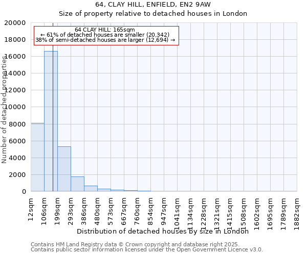 64, CLAY HILL, ENFIELD, EN2 9AW: Size of property relative to detached houses in London