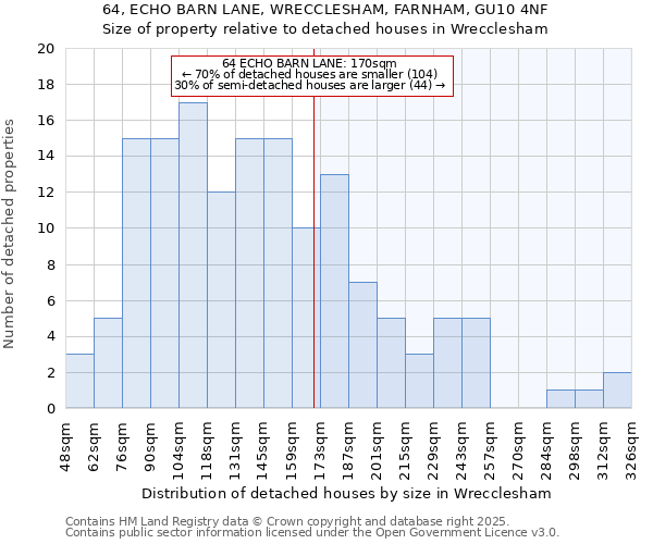 64, ECHO BARN LANE, WRECCLESHAM, FARNHAM, GU10 4NF: Size of property relative to detached houses in Wrecclesham