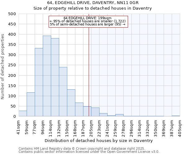 64, EDGEHILL DRIVE, DAVENTRY, NN11 0GR: Size of property relative to detached houses in Daventry