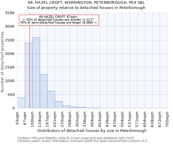 64, HAZEL CROFT, WERRINGTON, PETERBOROUGH, PE4 5BL: Size of property relative to detached houses in Peterborough