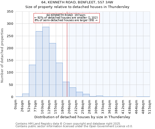 64, KENNETH ROAD, BENFLEET, SS7 3AW: Size of property relative to detached houses in Thundersley