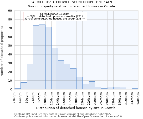 64, MILL ROAD, CROWLE, SCUNTHORPE, DN17 4LN: Size of property relative to detached houses in Crowle