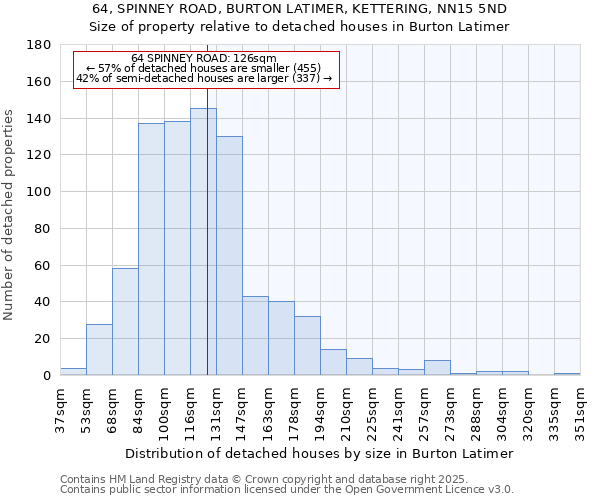 64, SPINNEY ROAD, BURTON LATIMER, KETTERING, NN15 5ND: Size of property relative to detached houses in Burton Latimer