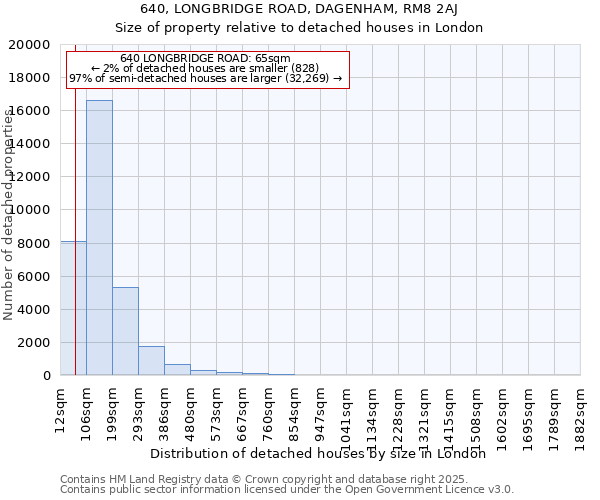 640, LONGBRIDGE ROAD, DAGENHAM, RM8 2AJ: Size of property relative to detached houses in London