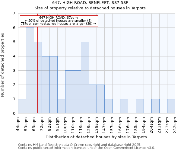 647, HIGH ROAD, BENFLEET, SS7 5SF: Size of property relative to detached houses in Tarpots