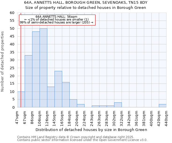 64A, ANNETTS HALL, BOROUGH GREEN, SEVENOAKS, TN15 8DY: Size of property relative to detached houses in Borough Green