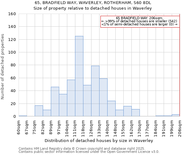 65, BRADFIELD WAY, WAVERLEY, ROTHERHAM, S60 8DL: Size of property relative to detached houses in Waverley