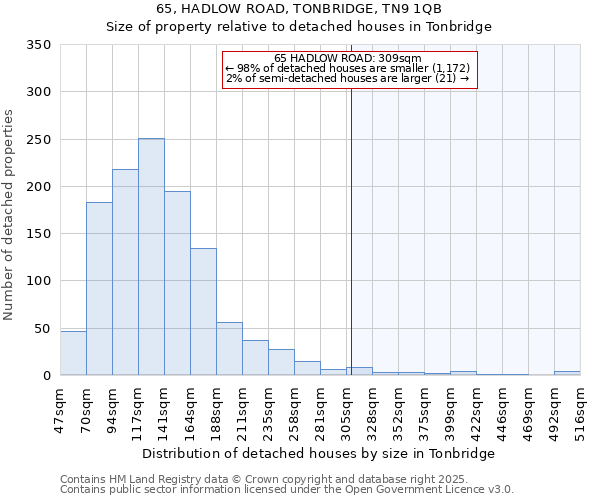 65, HADLOW ROAD, TONBRIDGE, TN9 1QB: Size of property relative to detached houses in Tonbridge