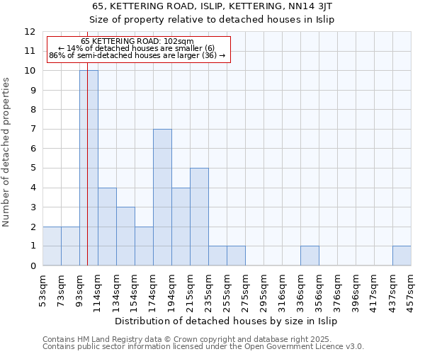 65, KETTERING ROAD, ISLIP, KETTERING, NN14 3JT: Size of property relative to detached houses in Islip