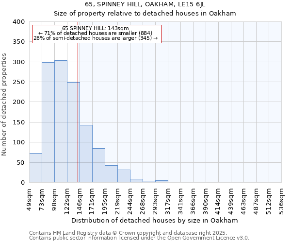 65, SPINNEY HILL, OAKHAM, LE15 6JL: Size of property relative to detached houses in Oakham