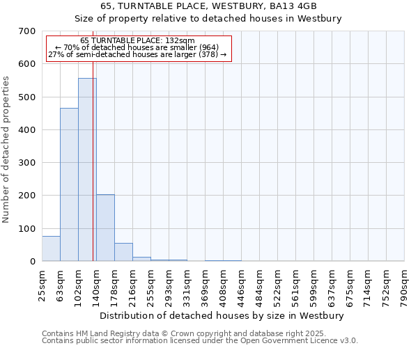 65, TURNTABLE PLACE, WESTBURY, BA13 4GB: Size of property relative to detached houses in Westbury