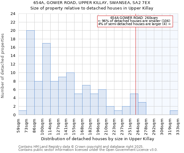 654A, GOWER ROAD, UPPER KILLAY, SWANSEA, SA2 7EX: Size of property relative to detached houses in Upper Killay