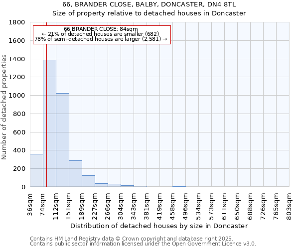 66, BRANDER CLOSE, BALBY, DONCASTER, DN4 8TL: Size of property relative to detached houses in Doncaster