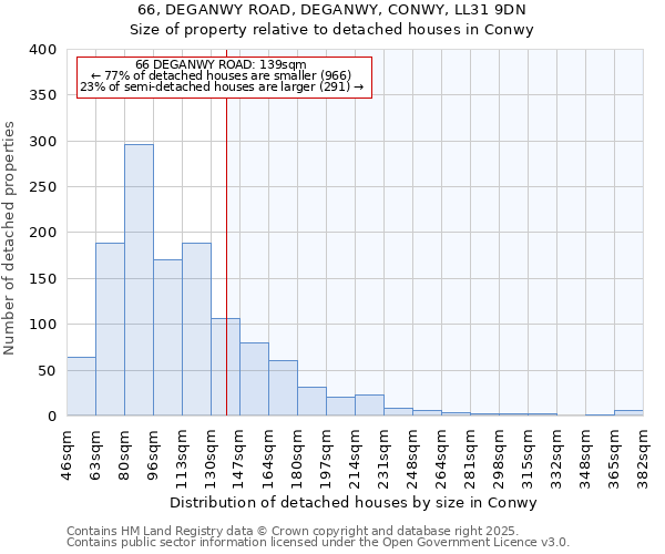 66, DEGANWY ROAD, DEGANWY, CONWY, LL31 9DN: Size of property relative to detached houses in Conwy