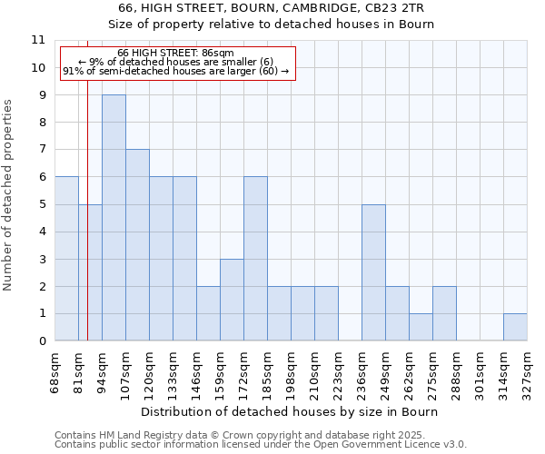 66, HIGH STREET, BOURN, CAMBRIDGE, CB23 2TR: Size of property relative to detached houses in Bourn