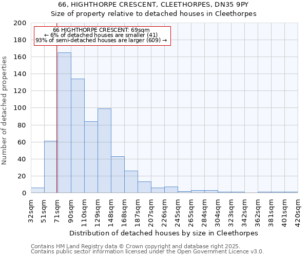 66, HIGHTHORPE CRESCENT, CLEETHORPES, DN35 9PY: Size of property relative to detached houses in Cleethorpes