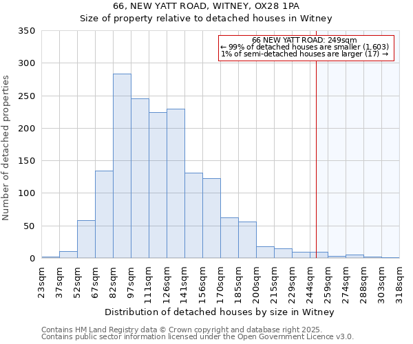 66, NEW YATT ROAD, WITNEY, OX28 1PA: Size of property relative to detached houses in Witney