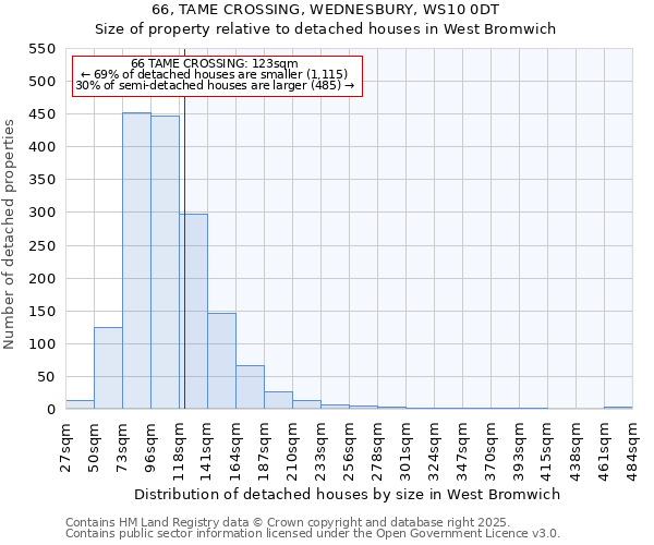 66, TAME CROSSING, WEDNESBURY, WS10 0DT: Size of property relative to detached houses in West Bromwich