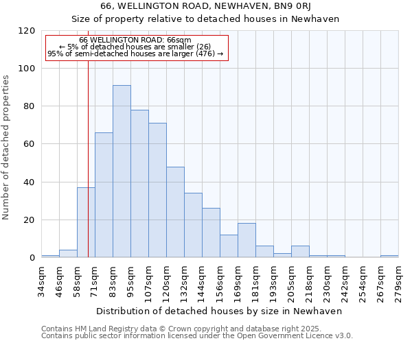 66, WELLINGTON ROAD, NEWHAVEN, BN9 0RJ: Size of property relative to detached houses in Newhaven