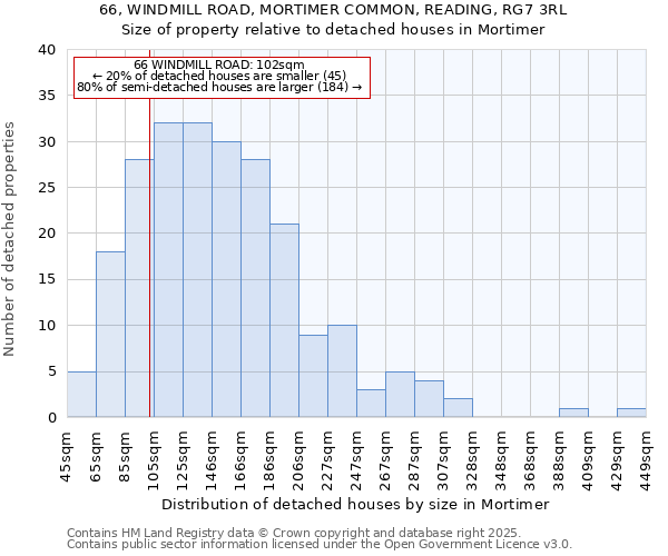 66, WINDMILL ROAD, MORTIMER COMMON, READING, RG7 3RL: Size of property relative to detached houses in Mortimer