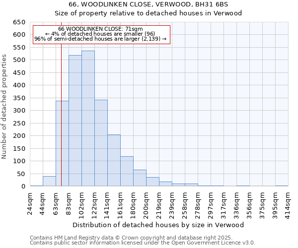 66, WOODLINKEN CLOSE, VERWOOD, BH31 6BS: Size of property relative to detached houses in Verwood