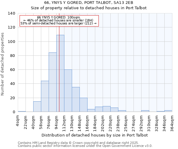 66, YNYS Y GORED, PORT TALBOT, SA13 2EB: Size of property relative to detached houses in Port Talbot