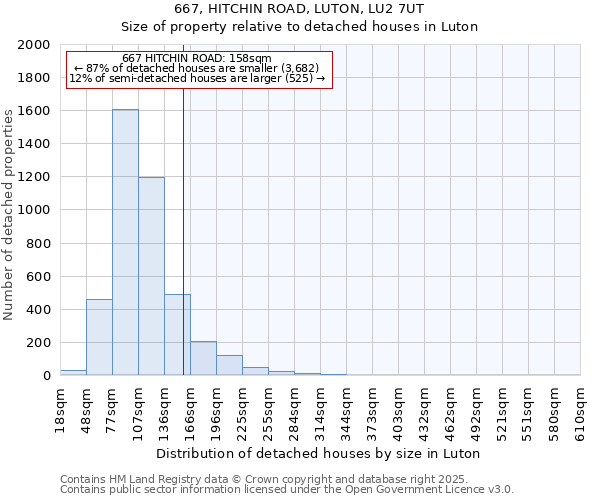 667, HITCHIN ROAD, LUTON, LU2 7UT: Size of property relative to detached houses in Luton