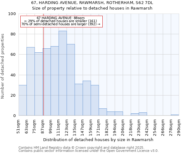 67, HARDING AVENUE, RAWMARSH, ROTHERHAM, S62 7DL: Size of property relative to detached houses in Rawmarsh