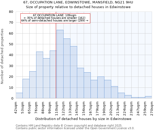 67, OCCUPATION LANE, EDWINSTOWE, MANSFIELD, NG21 9HU: Size of property relative to detached houses in Edwinstowe