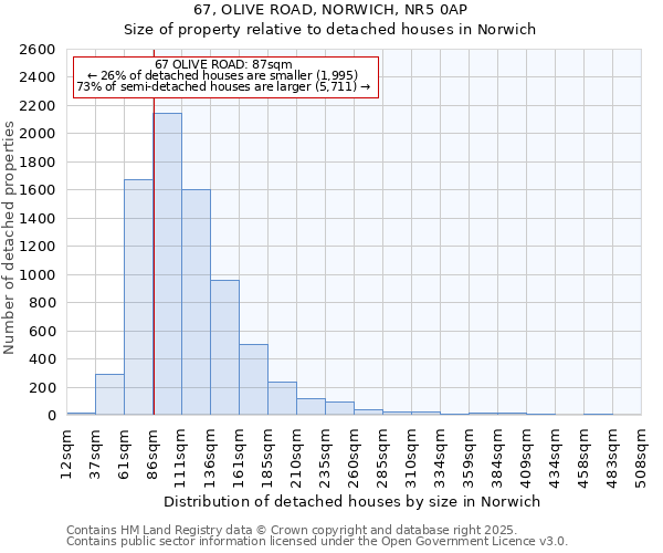 67, OLIVE ROAD, NORWICH, NR5 0AP: Size of property relative to detached houses in Norwich