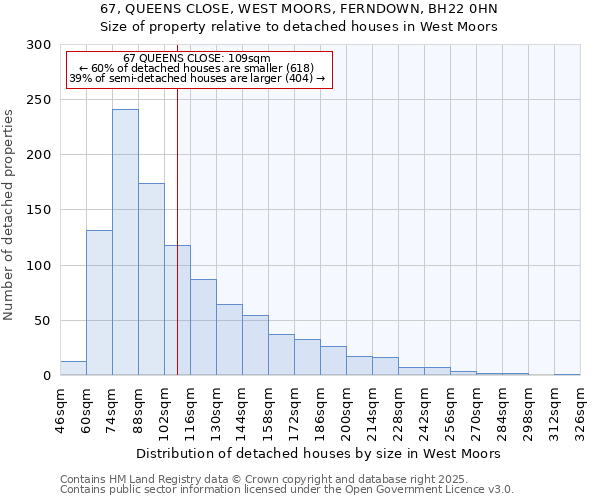 67, QUEENS CLOSE, WEST MOORS, FERNDOWN, BH22 0HN: Size of property relative to detached houses in West Moors