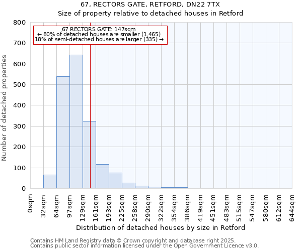 67, RECTORS GATE, RETFORD, DN22 7TX: Size of property relative to detached houses in Retford