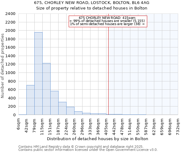 675, CHORLEY NEW ROAD, LOSTOCK, BOLTON, BL6 4AG: Size of property relative to detached houses in Bolton