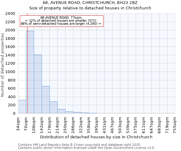 68, AVENUE ROAD, CHRISTCHURCH, BH23 2BZ: Size of property relative to detached houses in Christchurch