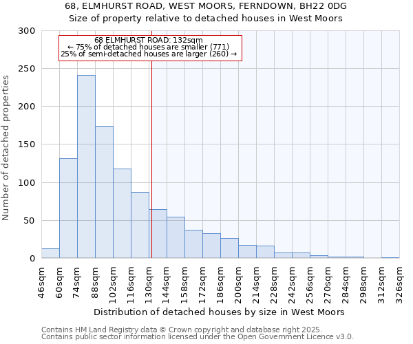 68, ELMHURST ROAD, WEST MOORS, FERNDOWN, BH22 0DG: Size of property relative to detached houses in West Moors