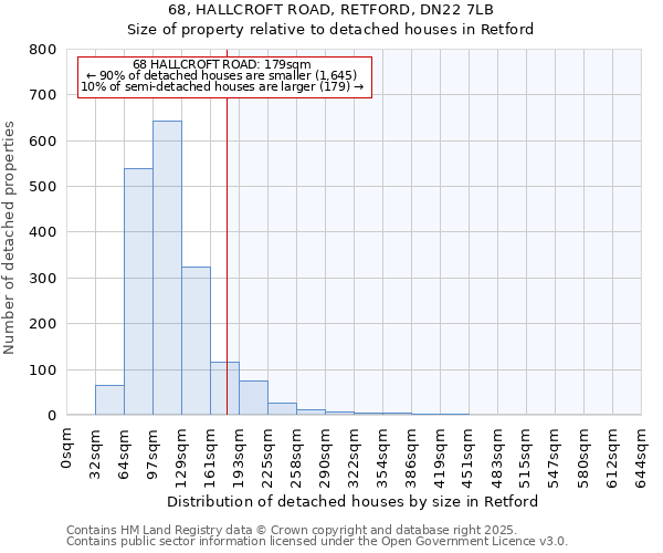 68, HALLCROFT ROAD, RETFORD, DN22 7LB: Size of property relative to detached houses in Retford