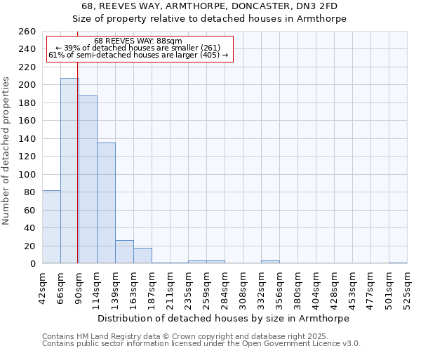 68, REEVES WAY, ARMTHORPE, DONCASTER, DN3 2FD: Size of property relative to detached houses in Armthorpe