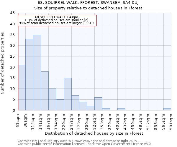 68, SQUIRREL WALK, FFOREST, SWANSEA, SA4 0UJ: Size of property relative to detached houses in Fforest