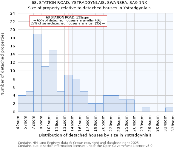 68, STATION ROAD, YSTRADGYNLAIS, SWANSEA, SA9 1NX: Size of property relative to detached houses in Ystradgynlais