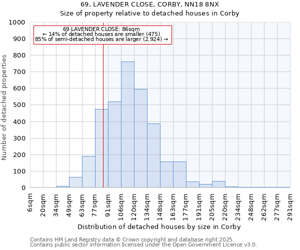 69, LAVENDER CLOSE, CORBY, NN18 8NX: Size of property relative to detached houses in Corby