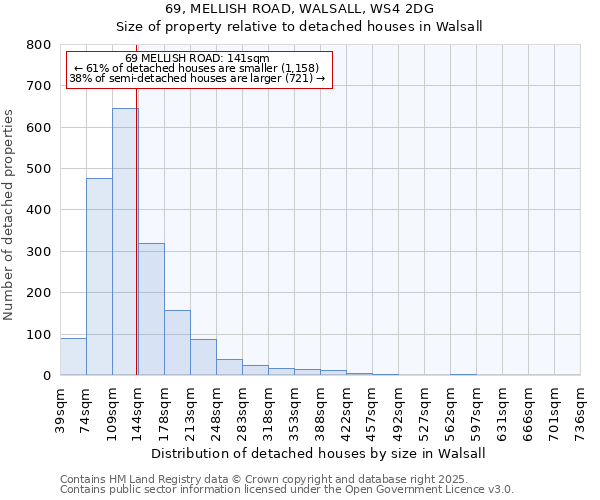 69, MELLISH ROAD, WALSALL, WS4 2DG: Size of property relative to detached houses in Walsall