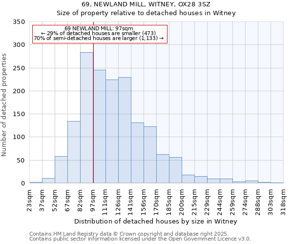 69, NEWLAND MILL, WITNEY, OX28 3SZ: Size of property relative to detached houses in Witney