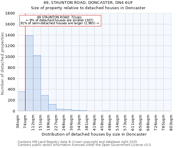 69, STAUNTON ROAD, DONCASTER, DN4 6UF: Size of property relative to detached houses in Doncaster