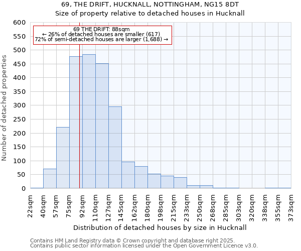 69, THE DRIFT, HUCKNALL, NOTTINGHAM, NG15 8DT: Size of property relative to detached houses in Hucknall