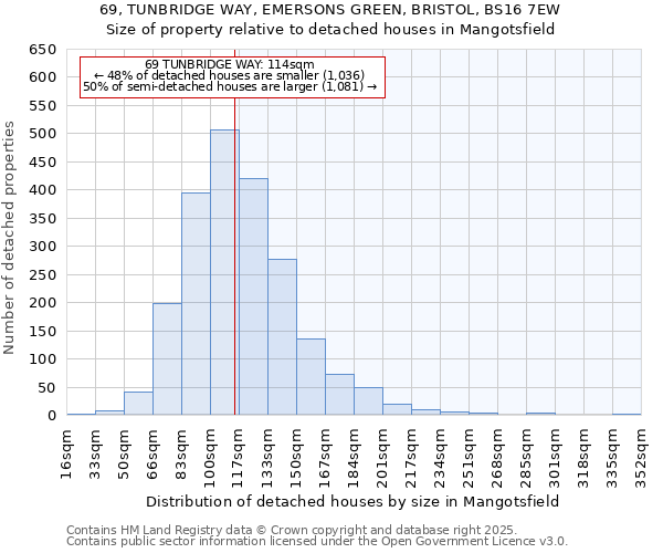 69, TUNBRIDGE WAY, EMERSONS GREEN, BRISTOL, BS16 7EW: Size of property relative to detached houses in Mangotsfield