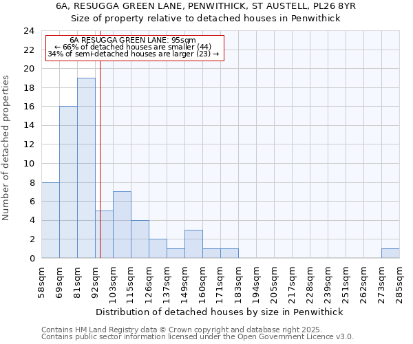 6A, RESUGGA GREEN LANE, PENWITHICK, ST AUSTELL, PL26 8YR: Size of property relative to detached houses in Penwithick